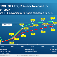 EUROCONTROL – Vorkrisenniveau schon Anfang 2023 erreichbar
